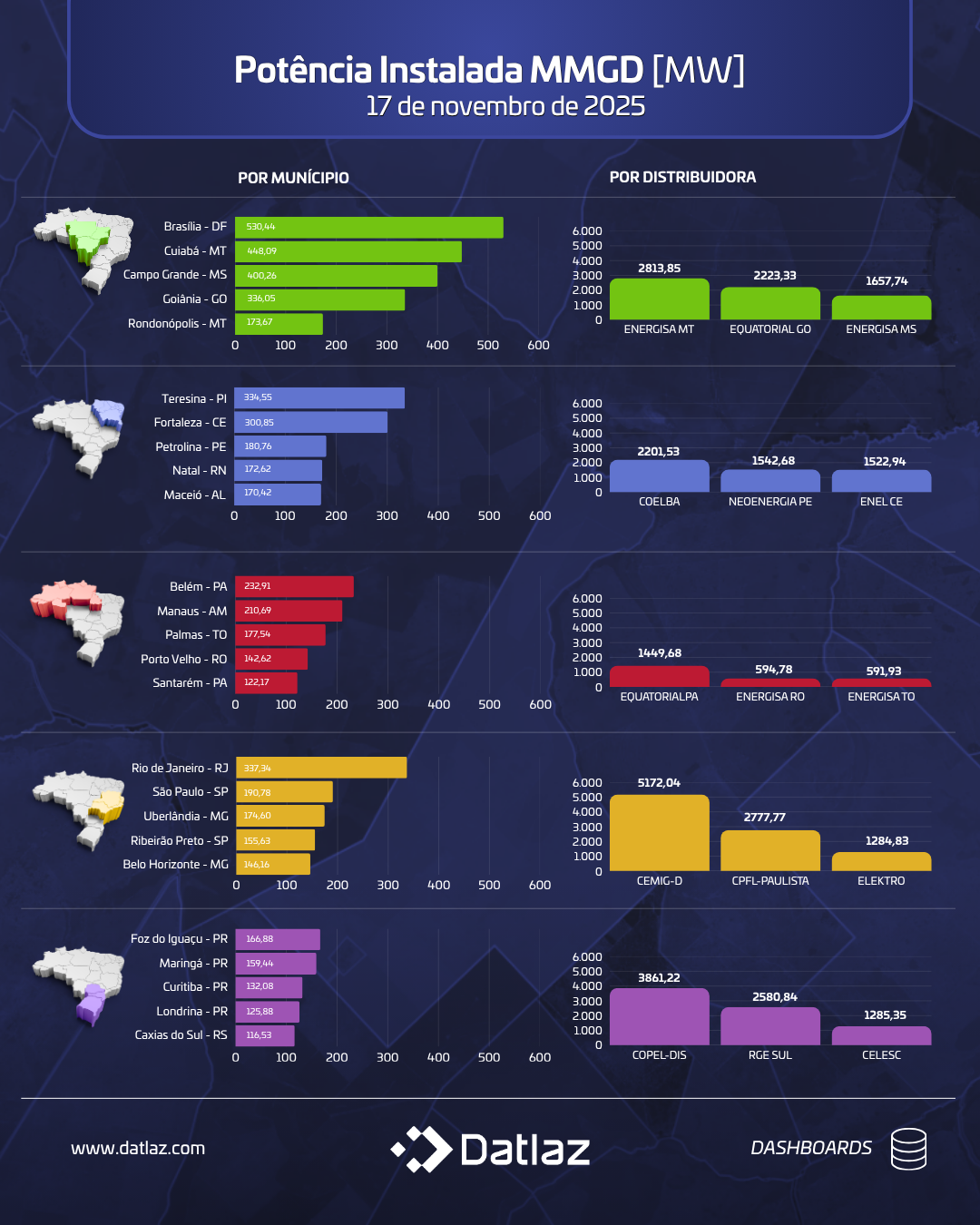 Geração Distribuída (MMGD)